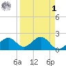 Pendola Point tide chart for Wednesday, April 1, 2026