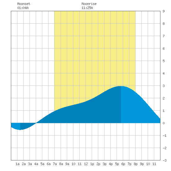 Pendola Point tide chart for Wednesday, April 22, 2026