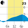 Pendola Point tide chart for Thursday, April 23, 2026
