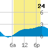 Pendola Point tide chart for Friday, April 24, 2026