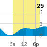 Pendola Point tide chart for Saturday, April 25, 2026