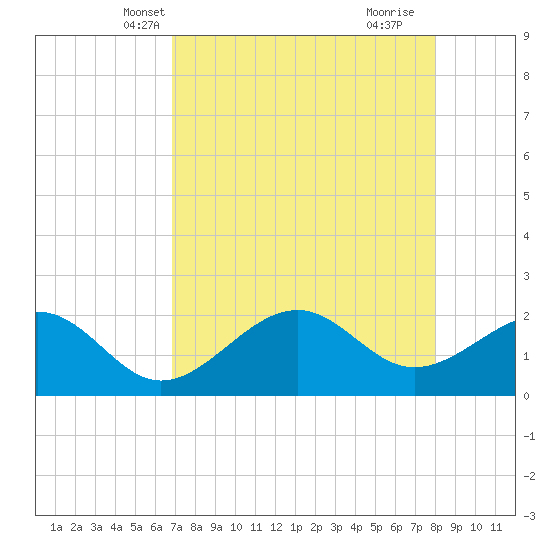 Pendola Point tide chart for Monday, April 27, 2026