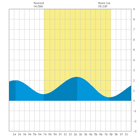 Pendola Point tide chart for Tuesday, April 28, 2026