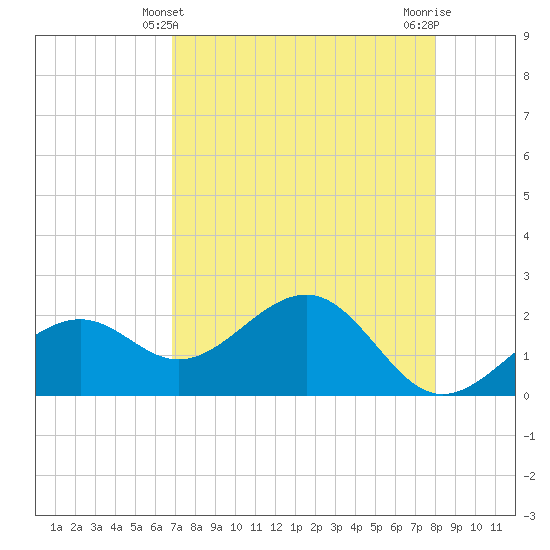 Pendola Point tide chart for Wednesday, April 29, 2026