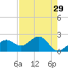 Pendola Point tide chart for Wednesday, April 29, 2026
