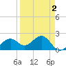 Pendola Point tide chart for Thursday, April 2, 2026