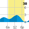 Pendola Point tide chart for Thursday, April 30, 2026