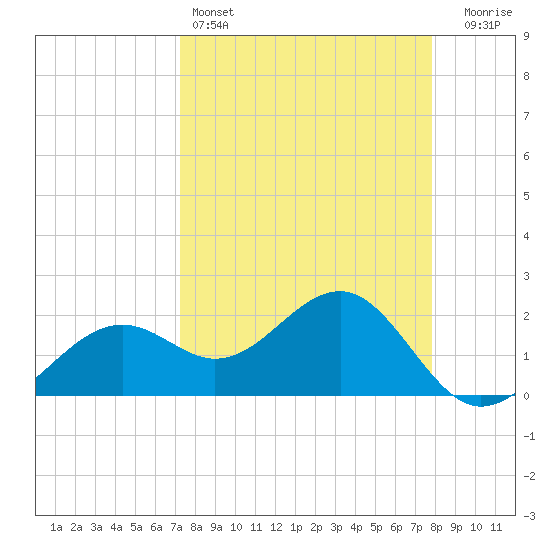 Pendola Point tide chart for Friday, April 3, 2026