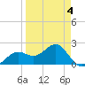 Pendola Point tide chart for Saturday, April 4, 2026