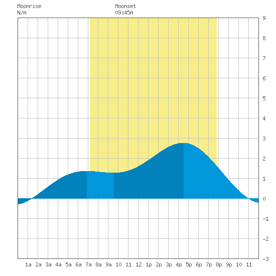 Pendola Point tide chart for Monday, April 6, 2026