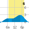 Pendola Point tide chart for Monday, April 6, 2026