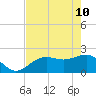 Pendola Point tide chart for Sunday, May 10, 2026