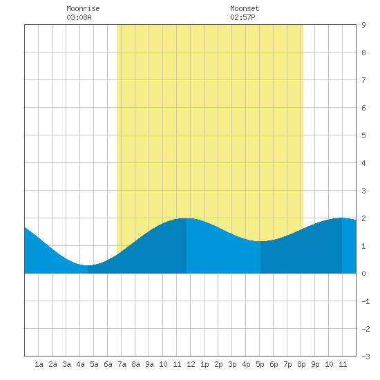 Pendola Point tide chart for Monday, May 11, 2026