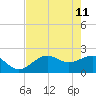 Pendola Point tide chart for Monday, May 11, 2026