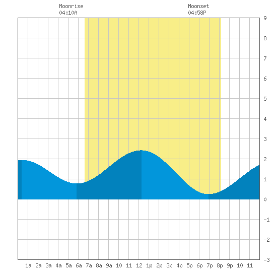 Pendola Point tide chart for Wednesday, May 13, 2026