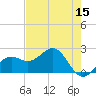 Pendola Point tide chart for Friday, May 15, 2026