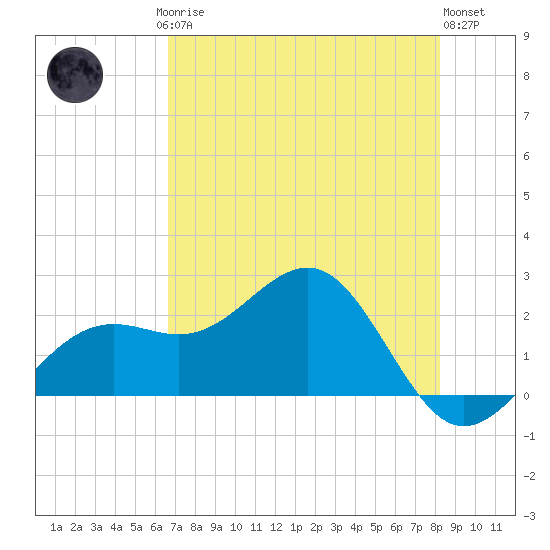 Pendola Point tide chart for Saturday, May 16, 2026
