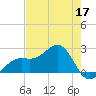 Pendola Point tide chart for Sunday, May 17, 2026