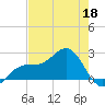 Pendola Point tide chart for Monday, May 18, 2026