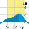 Pendola Point tide chart for Tuesday, May 19, 2026