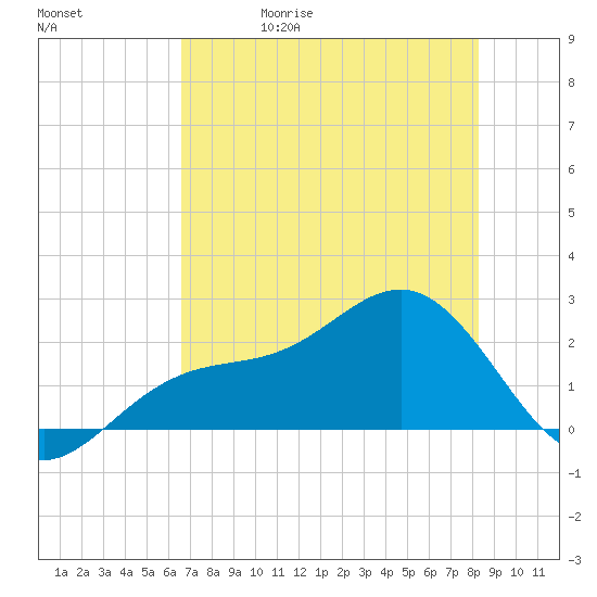 Pendola Point tide chart for Wednesday, May 20, 2026