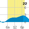 Pendola Point tide chart for Friday, May 22, 2026