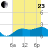 Pendola Point tide chart for Saturday, May 23, 2026