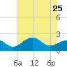 Pendola Point tide chart for Monday, May 25, 2026
