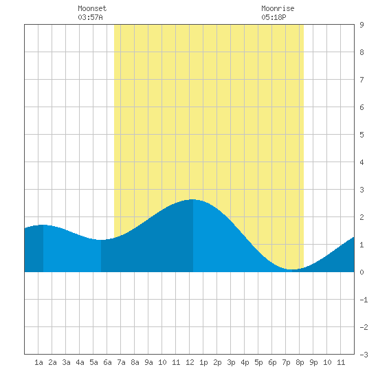 Pendola Point tide chart for Wednesday, May 27, 2026