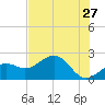 Pendola Point tide chart for Wednesday, May 27, 2026