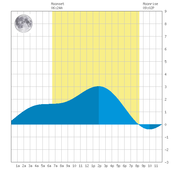 Pendola Point tide chart for Sunday, May 31, 2026