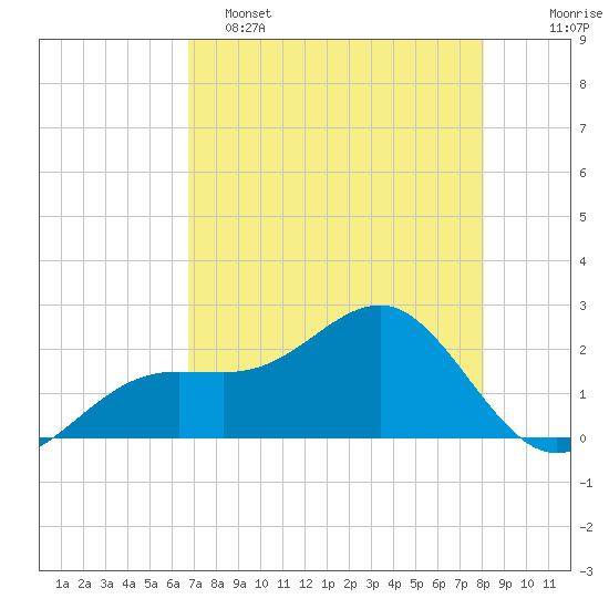 Pendola Point tide chart for Monday, May 4, 2026