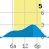 Pendola Point tide chart for Tuesday, May 5, 2026