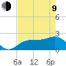Pendola Point tide chart for Saturday, May 9, 2026