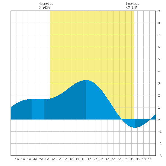 Pendola Point tide chart for Saturday, June 13, 2026