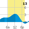 Pendola Point tide chart for Saturday, June 13, 2026