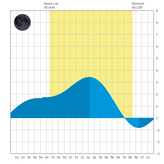 Pendola Point tide chart for Sunday, June 14, 2026