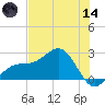 Pendola Point tide chart for Sunday, June 14, 2026