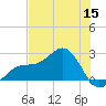 Pendola Point tide chart for Monday, June 15, 2026
