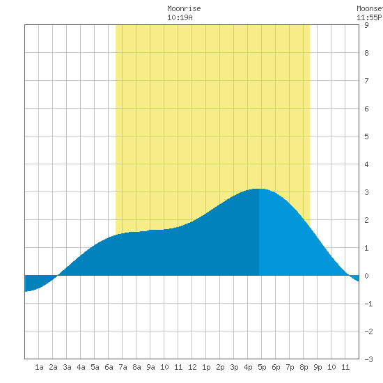 Pendola Point tide chart for Thursday, June 18, 2026