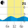 Pendola Point tide chart for Sunday, June 21, 2026