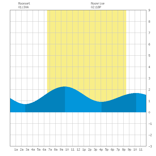 Pendola Point tide chart for Monday, June 22, 2026