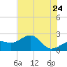 Pendola Point tide chart for Wednesday, June 24, 2026