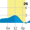 Pendola Point tide chart for Friday, June 26, 2026