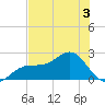 Pendola Point tide chart for Wednesday, June 3, 2026