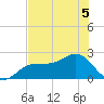 Pendola Point tide chart for Friday, June 5, 2026