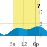 Pendola Point tide chart for Sunday, June 7, 2026