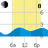 Pendola Point tide chart for Monday, June 8, 2026