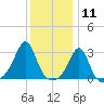 Penikese Island tide chart for Monday, January 11, 2021