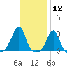Penikese Island tide chart for Tuesday, January 12, 2021